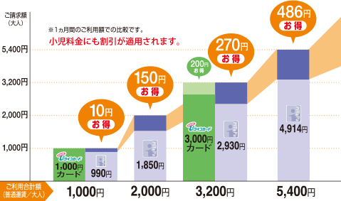 Uラインカードとの比較