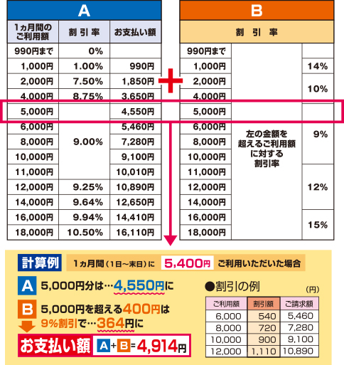 利用額割引