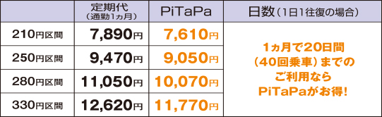 定期券とPiTaPaの比較表