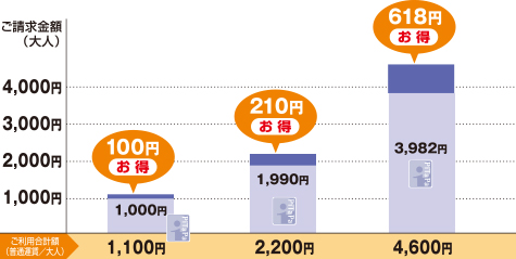 PiTaPaなら1ヶ月1,000円超のご利用から割引を適用