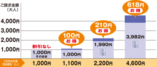 PiTaPaなら1ヶ月1,000円超のご利用から割引を適用