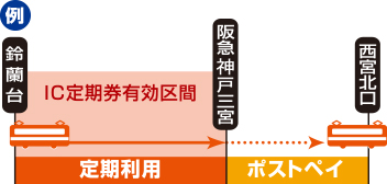 定期券有効区間を越えてご乗車の場合、乗り越し部分の運賃はポストペイとなります。