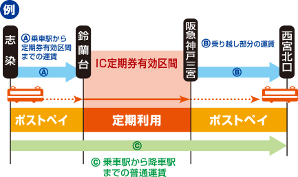 定期券有効区間から定期券有効区間を越えてご利用の場合、乗車駅から定期券有効区間までの運賃（A）と乗り越し部分の運賃（B）を合算した額と乗車駅から降車駅までの普通運賃（C）とを比べて安い方の額を適用し、ポストペイとなります。