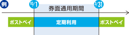 乗車駅から定期有効区間までの運賃がポストペイとなります。